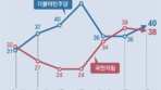 [사설]‘38 대 40’ 대선 국면 같은 勢 결집 가속화… 관건은 ‘중도 민심’