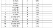 전국에 부적합 전기차 충전소 211곳…서울 58곳 ‘가장 많아’