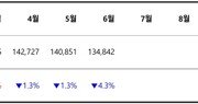 [월간자동차] 24년 6월, 신차·중고차 거래량 모두 하락