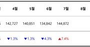 [월간자동차] 24년 7월, 신차·중고차 판매 증가…BMW5 시리즈 1위 탈환