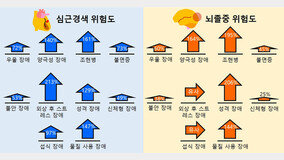 ‘이 질환’ 앓는 20∼30대, 심혈관 발생 위험↑