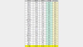 ‘강남 8학군’인데 대학 진학률은 전국 꼴찌…이유는