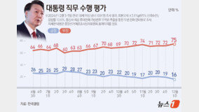 윤 대통령 지지율 16% 취임 후 최저…계엄 사태 이후 13%[갤럽]