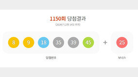 1150회 로또 1등 8, 9, 18, 35, 39, 45…보너스 25