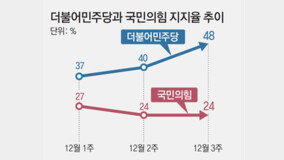 국힘 24%-민주 48% 더블스코어… “도로친윤검사당 민심 떠나”