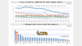 “일상이 살얼음판” 고령층 교통사고 사망률 ‘주요국 최고’