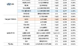 설 연휴 앞두고 중고 패밀리 SUV∙RV 구매 적기