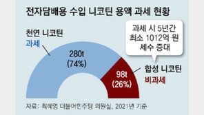 [단독]합성니코틴 年200억 면세… 59% 차지한 中업체 배불려