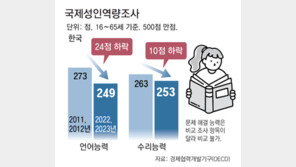 10년새 뚝 떨어진 韓 성인 문해력, OECD 평균도 안돼