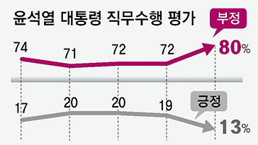 계엄사태후 尹지지율, 긍정 13%-부정 80%