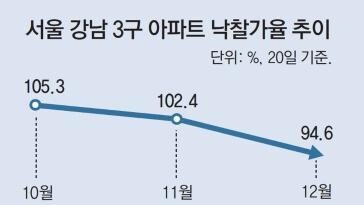 서울 경매시장 찬바람… 강남3구 ‘똘똘한 한 채’도 유찰