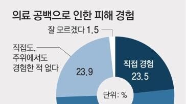 국민 10명 중 6명 “2026학년도 증원 규모 줄여야”