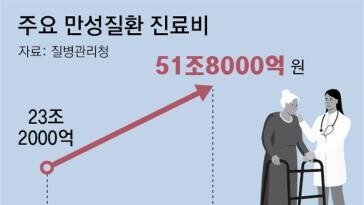 당뇨병 등 만성질환 진료비, 10년새 2배 넘게 늘어 52조