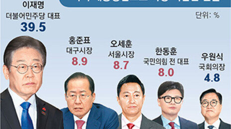 ‘차기 대통령 적합도’ 이재명 39.5%-홍준표 8.9%-오세훈 8.7%