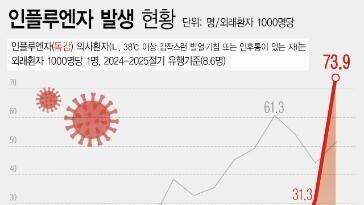 독감 유행 8년 만에 최대라더니…편의점 감기약 판매 ‘급증’