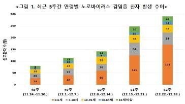 노로바이러스 환자 급증… 10명중 6명 영유아