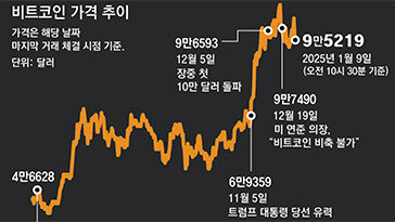 “美 ‘크립토 대통령’이 온다”… 비트코인, 뭉칫돈 줄유입에 들썩