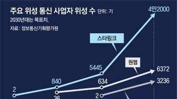 머스크의 ‘스타링크’ 3월 국내 출격…“6G 선점 포석”