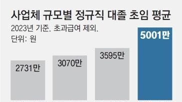 대기업 대졸 초임 연봉 5000만원 넘었다