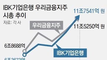 국책 기업은행의 약진… 시총,우리금융 앞질러