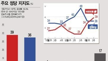 [사설]39% 대 36%… 홀로 과속하다 지지율 역전당한 野