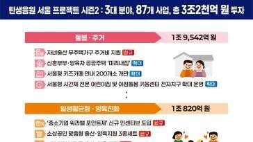 서울시, 자녀 출산 무주택가구에 2년간 月30만원