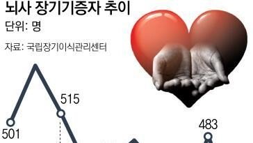 의료공백에… 뇌사 장기기증 18% 줄어