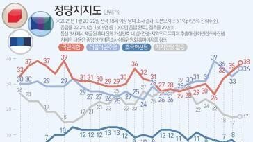 국힘 38% 민주 36%…‘차기 대통령’ 이재명 28% 김문수 14%