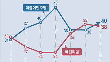 [사설]‘38 대 40’ 대선 국면 같은 勢 결집 가속화… 관건은 ‘중도 민심’