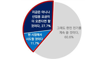 치솟는 전기요금에…제조업 40% “새 전력조달 방안 검토”