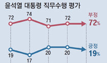 Pres. Yoon’s approval rating falls back to 10% range