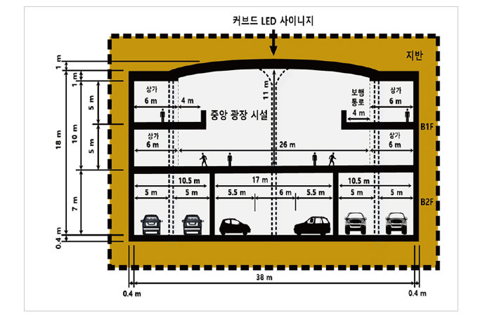 <그림 2> ‘미래형 지하도시(UCOT)’ 단면도