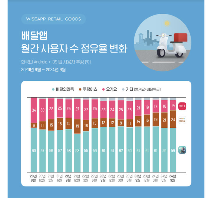 배달 앱 월간 사용자 수 점유율 변화. [와이즈앱리테일굿즈]