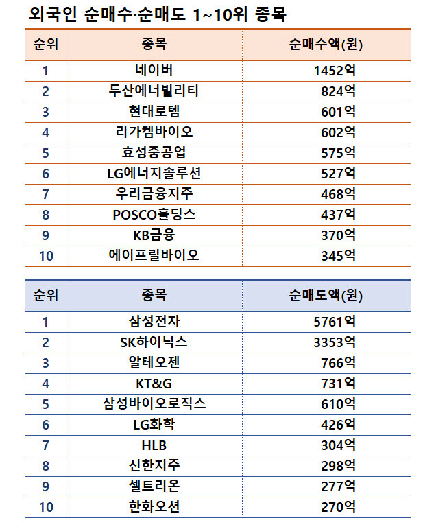 주| 11월 18~22일 | 자료| 한국거래소