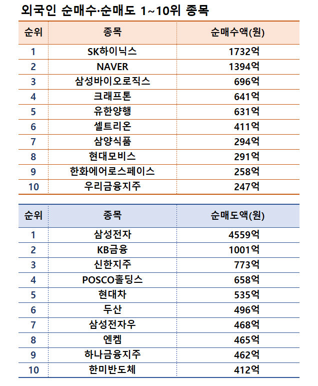 기간: 12월 9~13일  | 자료: 한국거래소