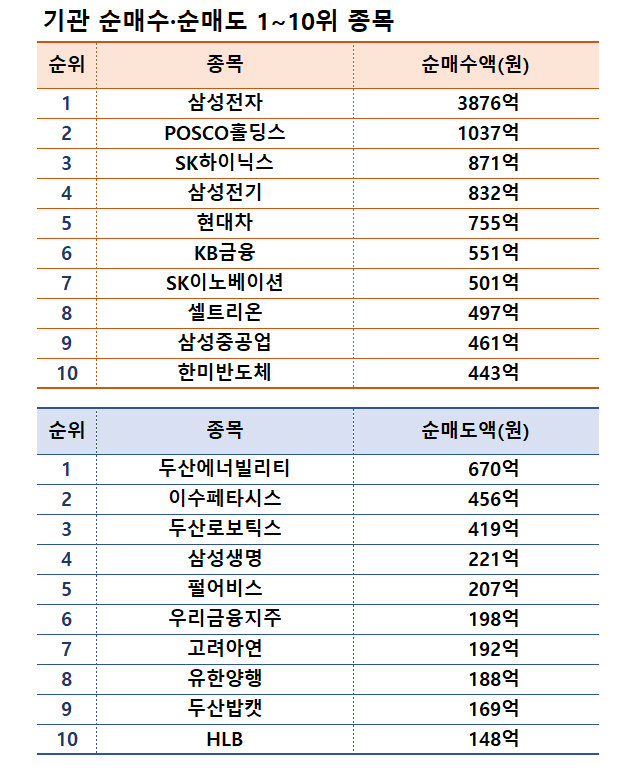 기간: 12월 9~13일  | 자료: 한국거래소