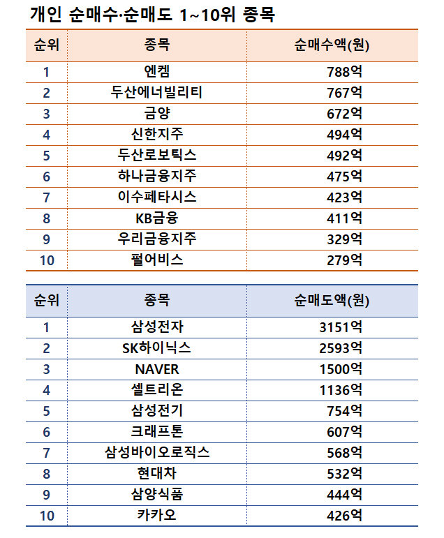 기간: 12월 9~13일  | 자료: 한국거래소