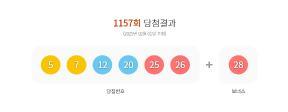 1157회 로또 1등 ‘5, 7, 12, 20, 25, 26’…보너스 28