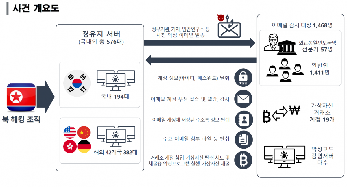 북한 해킹조직 ‘김수키’의 해킹 공격 개요. 경찰청 제공