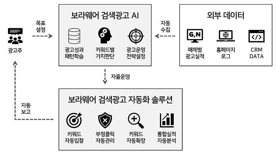 보라웨어는 인공지능 기반 광고 자동관리 솔루션으로 지속 성장 중이다 / 출처=보라웨어