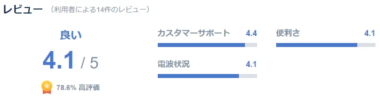 2.口コミの評価が高いから