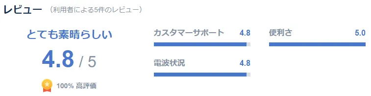 2.口コミの評価が高いから