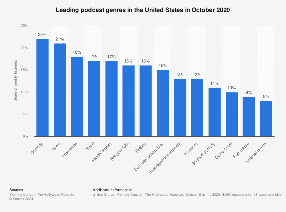 True crime podcasts have a strong following behind comedy, news, and sports.