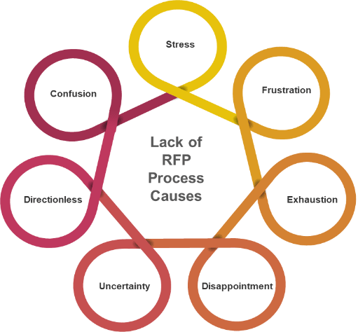 Visualization titled 'Lack of RFP Process Causes' with the following seven items listed.