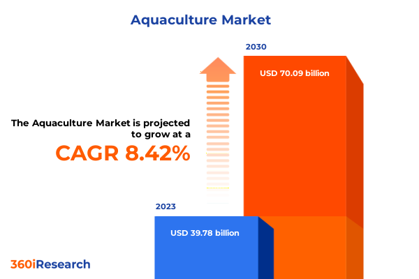 Aquaculture Market