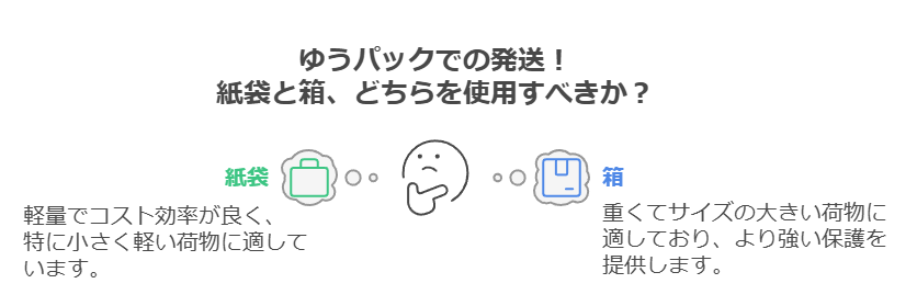 紙袋の方が安くなる可能性がある