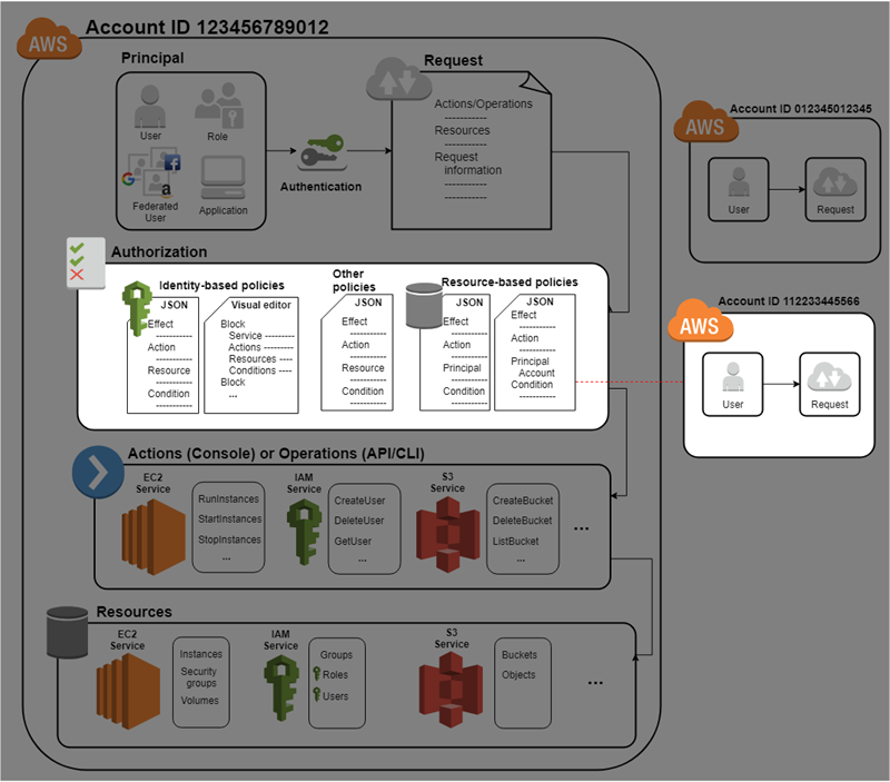 Zugriffsverwaltung - Diagramm