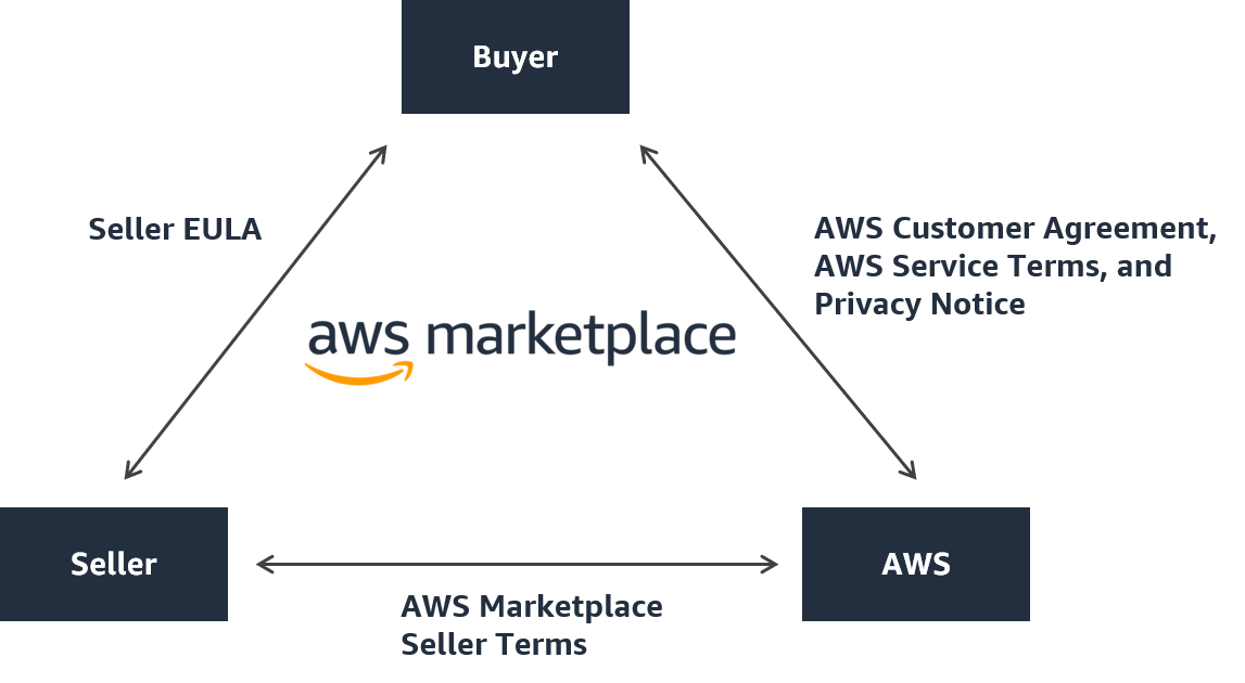 購入者、販売者、および の契約構造 AWS。