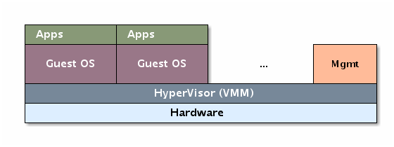 virtualization hardware assisted full