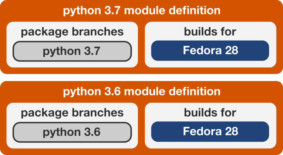 mod doc build more versions